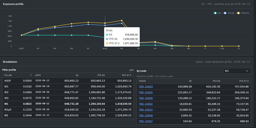 CCR exposure profile — EE and PFE by pillar with trade attribution
