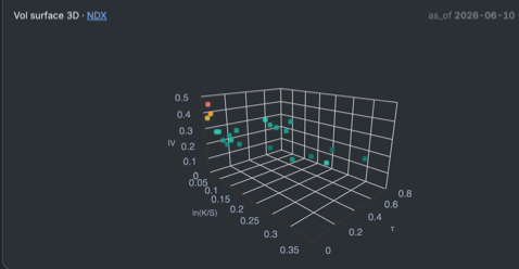 Implied volatility surface